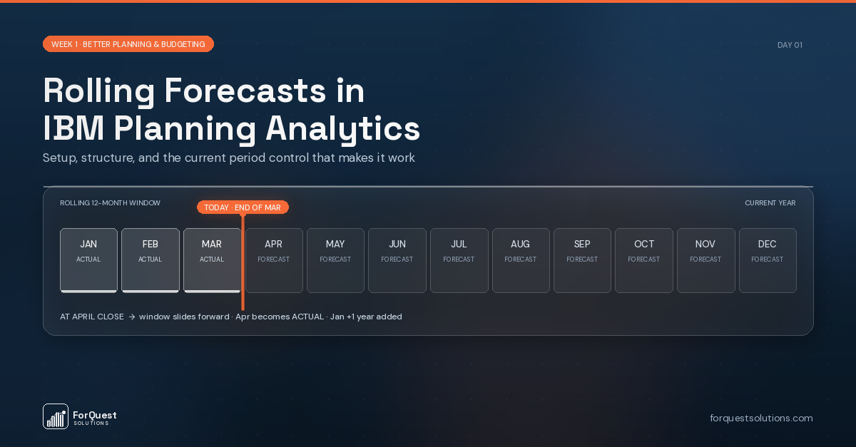 Rolling Forecasts IBM Planning Analytics timeline showing 12-month forward window