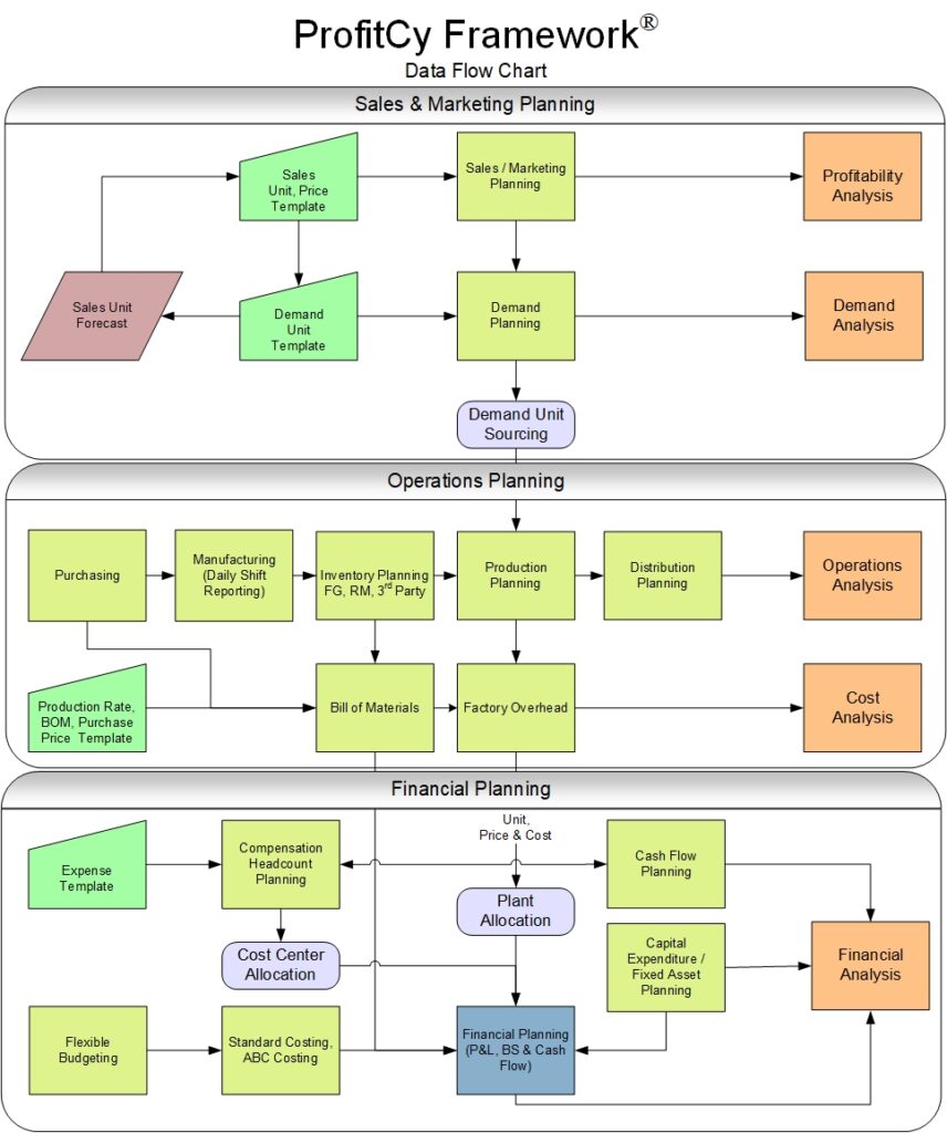 IBM Planning Analytics ProfitCy Manufacturing