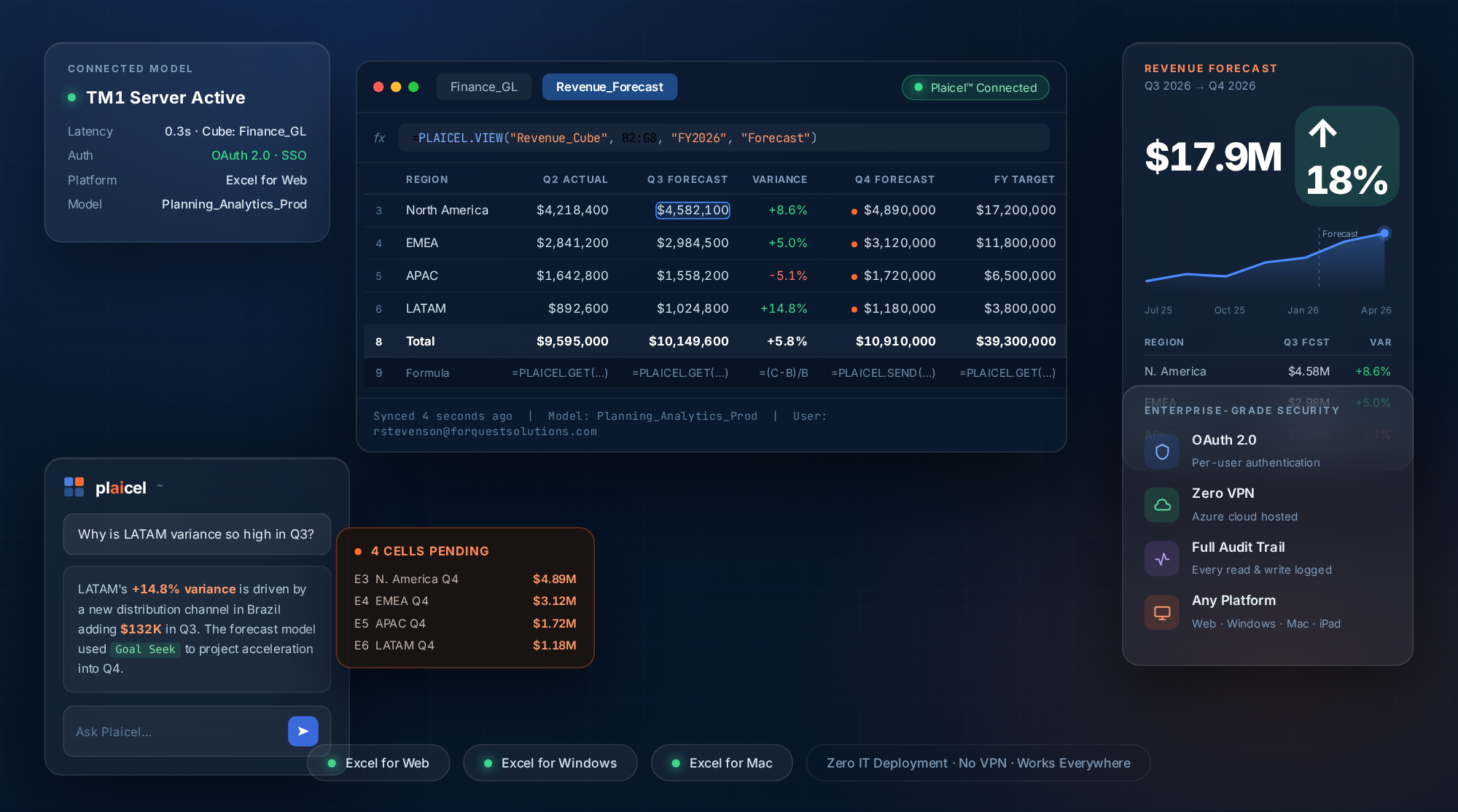 Plaicel dashboard showing live IBM Planning Analytics TM1 data in Excel with write-back, AI query, and OAuth 2.0 security